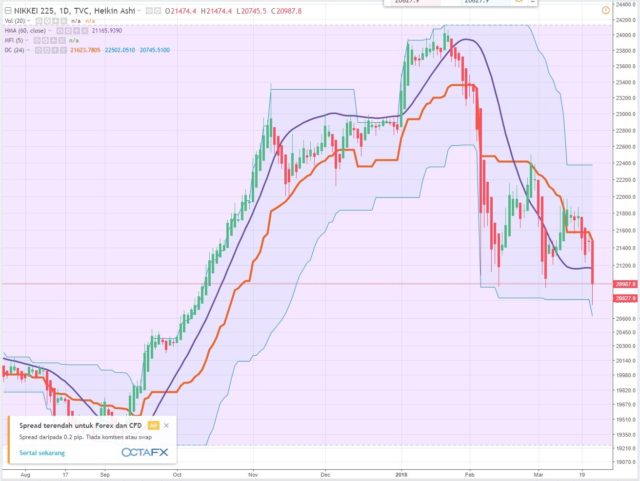 日経平均の動きが非常によろしくない。日経２２５先物に参戦しようか・・