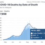 マレーシアの「10月16日のコロナの死亡者がゼロ」？　我が家もワクチンを打つことになる？