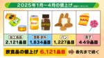 MBS NEWS – 【今年も値上げラッシュ】4月までに6000品目以上の食品が値上がりの見通し…では給料上がる？専門家「賃金・物価の好循環に抜ける道はない」 2025年も厳しい生活続くか【解説】