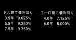 ソフトバンクGが「高利回りの債券をだした」。年率10%弱というのもある。( ̄□ ̄;) 2026-09-28_00h34_31